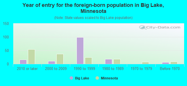 Year of entry for the foreign-born population in Big Lake, Minnesota