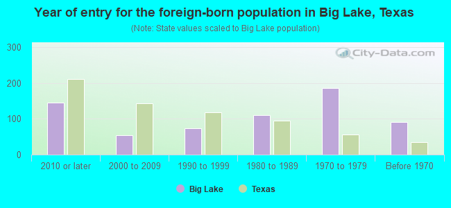 Year of entry for the foreign-born population in Big Lake, Texas
