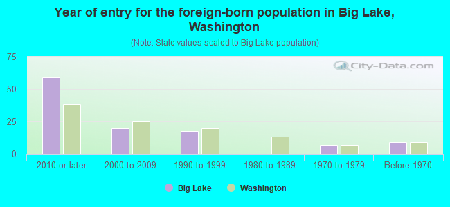 Year of entry for the foreign-born population in Big Lake, Washington