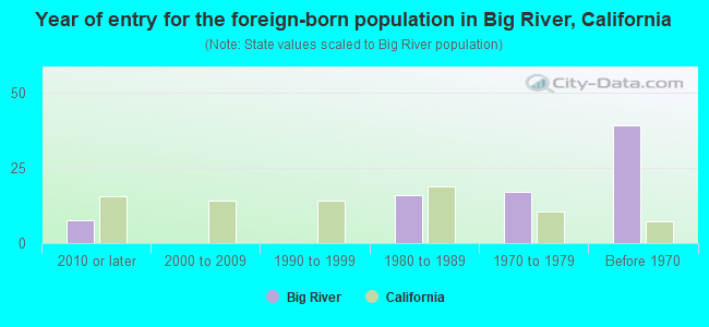 Year of entry for the foreign-born population in Big River, California