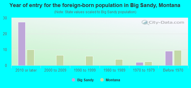 Year of entry for the foreign-born population in Big Sandy, Montana
