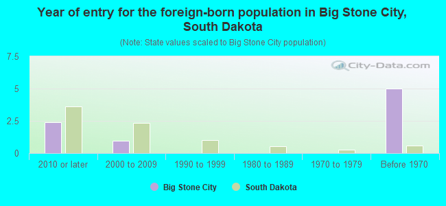 Year of entry for the foreign-born population in Big Stone City, South Dakota