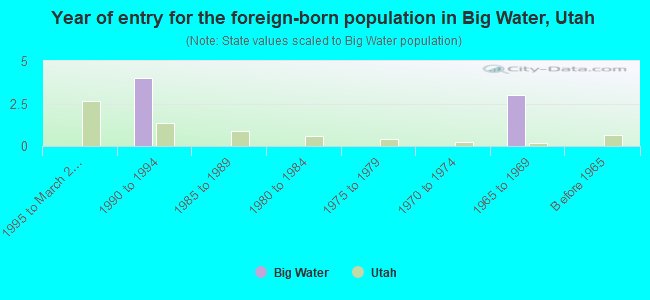 Year of entry for the foreign-born population in Big Water, Utah