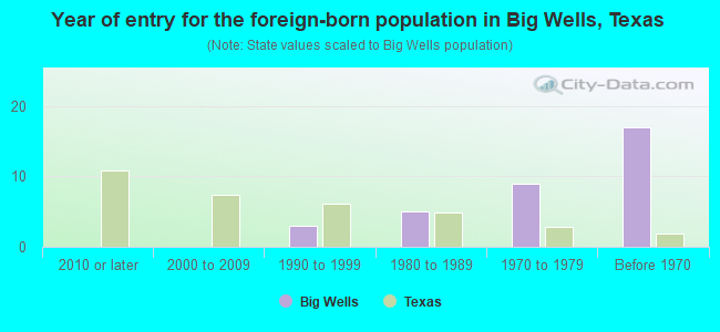 Year of entry for the foreign-born population in Big Wells, Texas