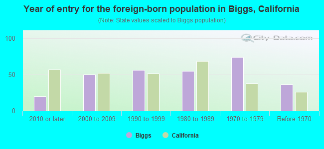 Year of entry for the foreign-born population in Biggs, California