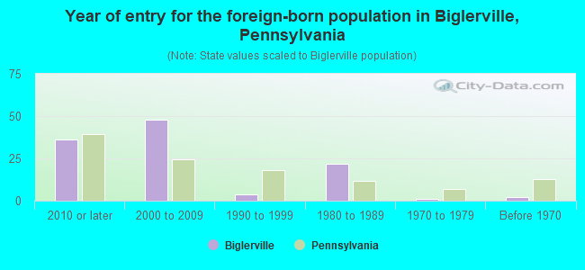 Year of entry for the foreign-born population in Biglerville, Pennsylvania