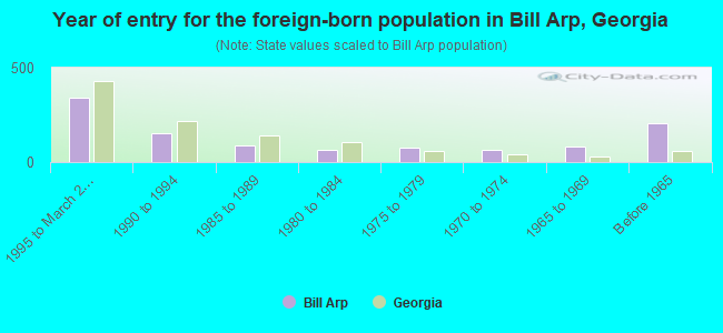 Year of entry for the foreign-born population in Bill Arp, Georgia