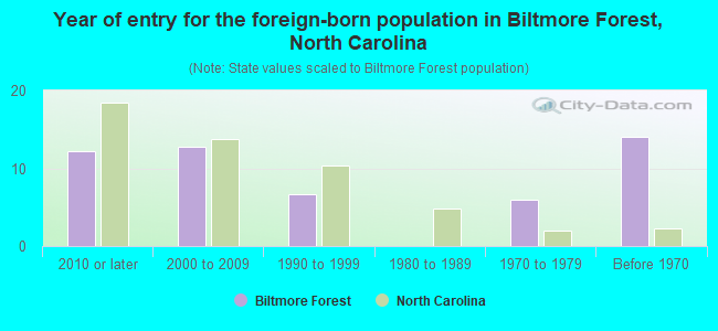 Year of entry for the foreign-born population in Biltmore Forest, North Carolina