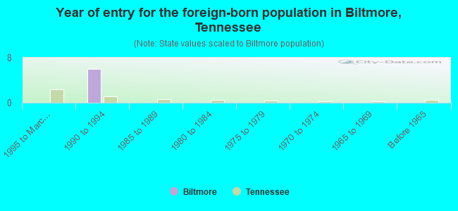 Year of entry for the foreign-born population in Biltmore, Tennessee