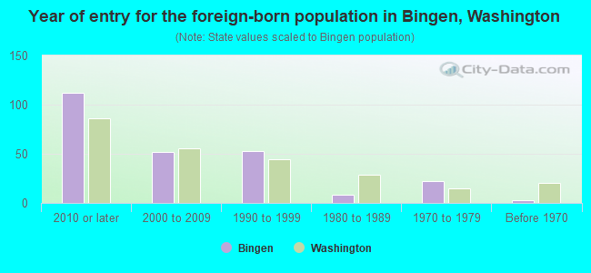 Year of entry for the foreign-born population in Bingen, Washington