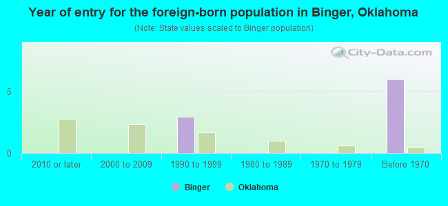 Year of entry for the foreign-born population in Binger, Oklahoma