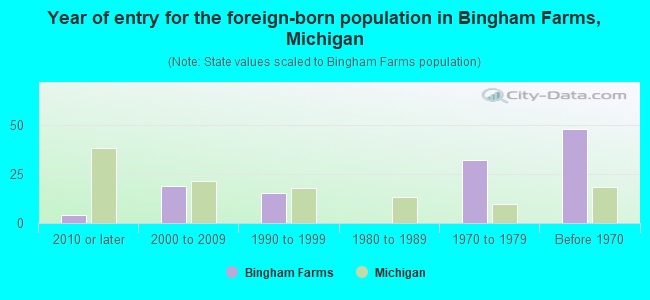 Year of entry for the foreign-born population in Bingham Farms, Michigan