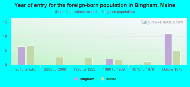 Year of entry for the foreign-born population in Bingham, Maine
