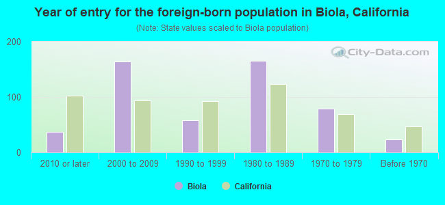 Year of entry for the foreign-born population in Biola, California
