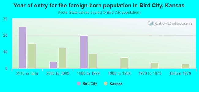 Year of entry for the foreign-born population in Bird City, Kansas