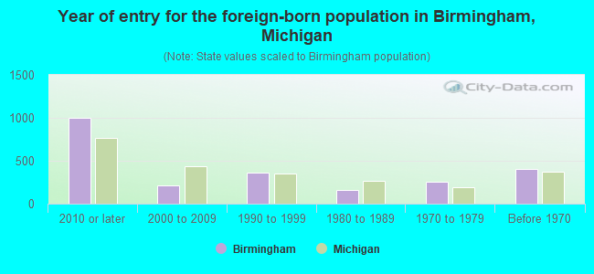 Year of entry for the foreign-born population in Birmingham, Michigan