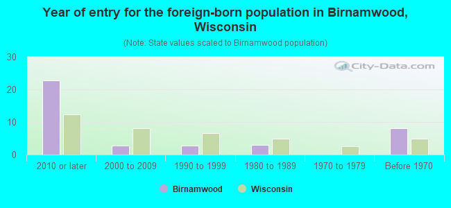 Year of entry for the foreign-born population in Birnamwood, Wisconsin