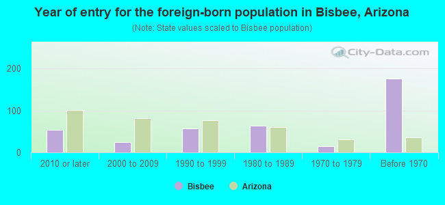 Year of entry for the foreign-born population in Bisbee, Arizona
