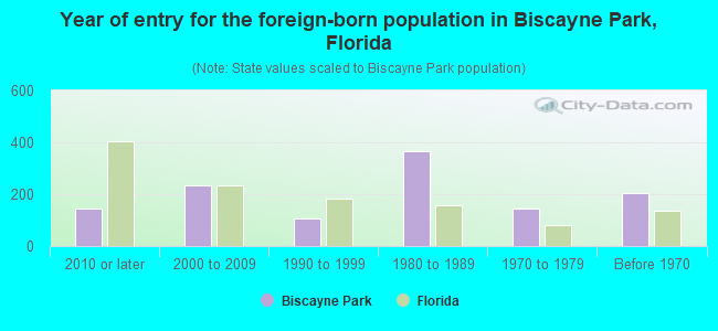 Year of entry for the foreign-born population in Biscayne Park, Florida