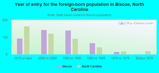 Year of entry for the foreign-born population in Biscoe, North Carolina
