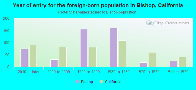 Year of entry for the foreign-born population in Bishop, California