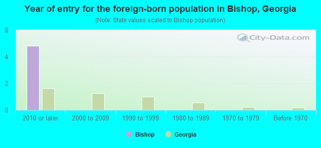 Year of entry for the foreign-born population in Bishop, Georgia