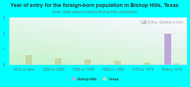 Year of entry for the foreign-born population in Bishop Hills, Texas