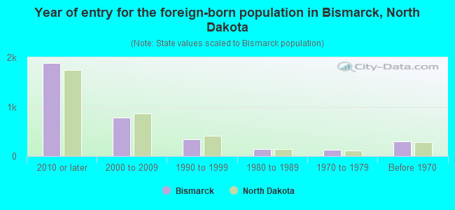 Year of entry for the foreign-born population in Bismarck, North Dakota