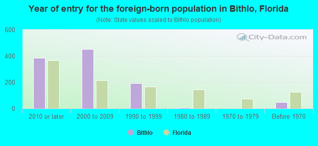 Year of entry for the foreign-born population in Bithlo, Florida
