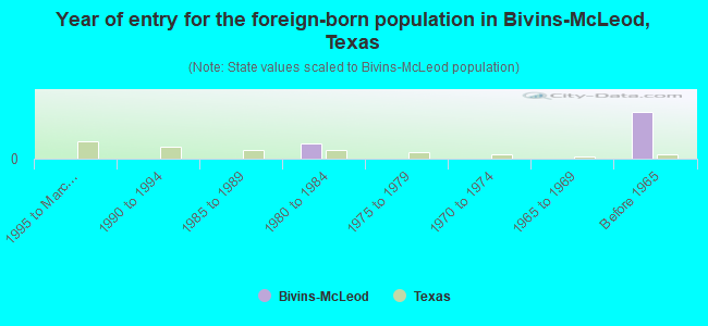 Year of entry for the foreign-born population in Bivins-McLeod, Texas