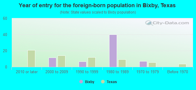 Year of entry for the foreign-born population in Bixby, Texas