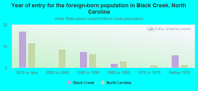 Year of entry for the foreign-born population in Black Creek, North Carolina