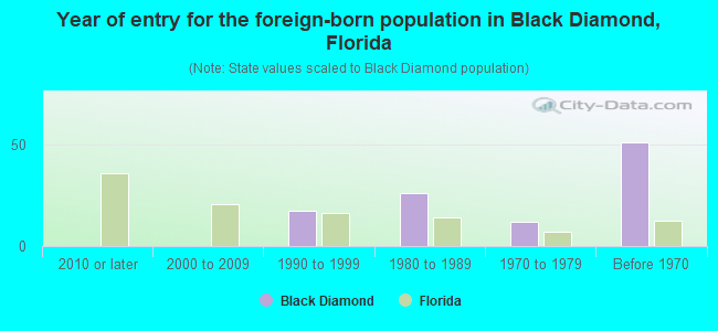 Year of entry for the foreign-born population in Black Diamond, Florida