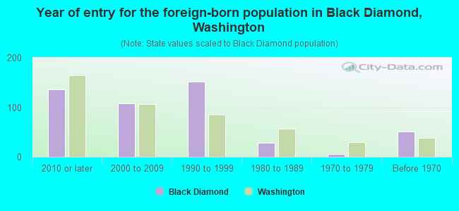 Year of entry for the foreign-born population in Black Diamond, Washington