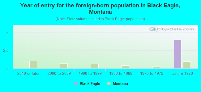 Year of entry for the foreign-born population in Black Eagle, Montana