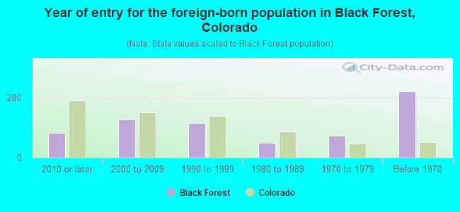 Year of entry for the foreign-born population in Black Forest, Colorado