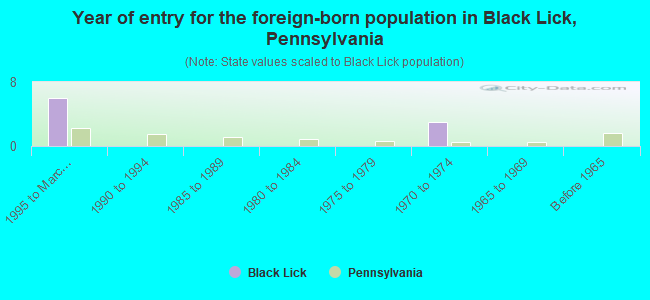 Year of entry for the foreign-born population in Black Lick, Pennsylvania