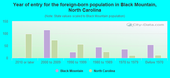 Year of entry for the foreign-born population in Black Mountain, North Carolina