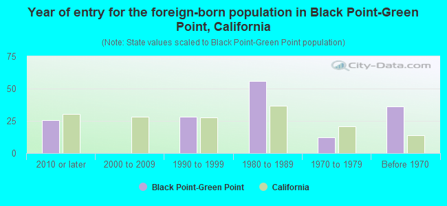 Year of entry for the foreign-born population in Black Point-Green Point, California