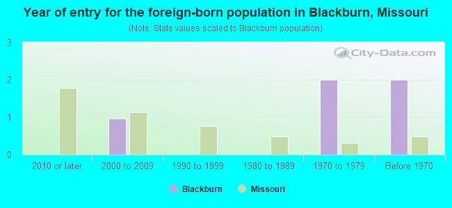 Year of entry for the foreign-born population in Blackburn, Missouri