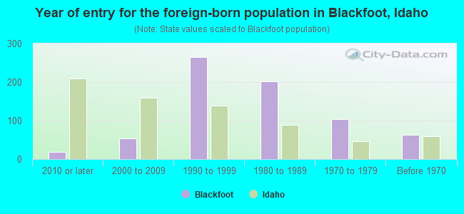 Year of entry for the foreign-born population in Blackfoot, Idaho