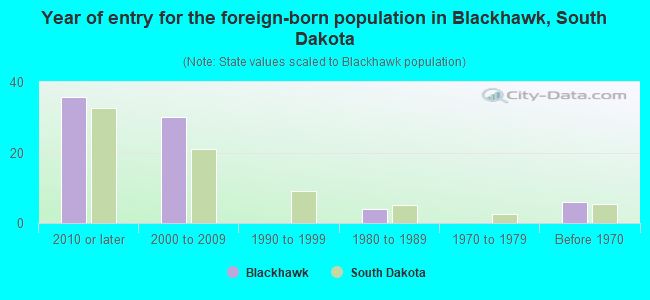Year of entry for the foreign-born population in Blackhawk, South Dakota