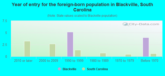 Year of entry for the foreign-born population in Blackville, South Carolina