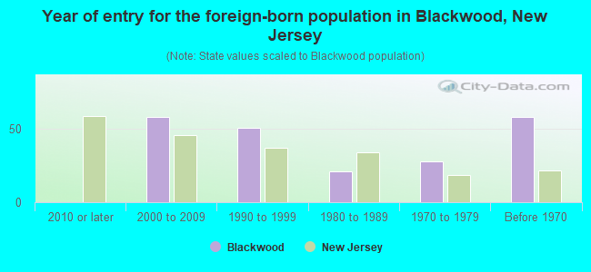 Year of entry for the foreign-born population in Blackwood, New Jersey