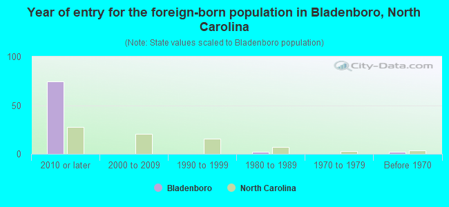 Year of entry for the foreign-born population in Bladenboro, North Carolina