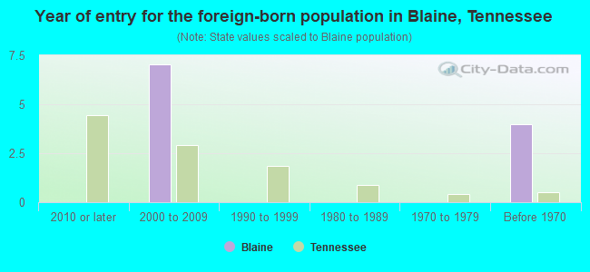 Year of entry for the foreign-born population in Blaine, Tennessee