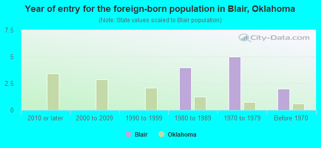 Year of entry for the foreign-born population in Blair, Oklahoma