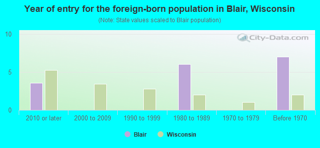 Year of entry for the foreign-born population in Blair, Wisconsin