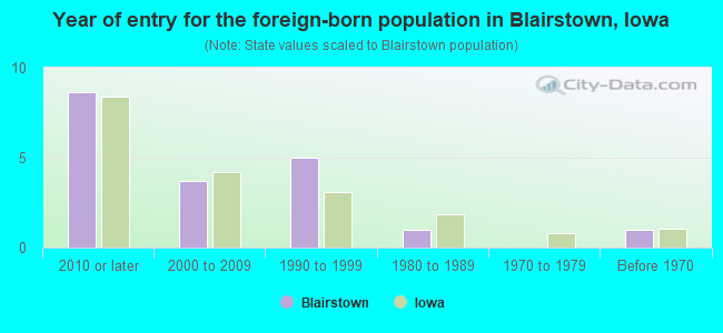 Year of entry for the foreign-born population in Blairstown, Iowa
