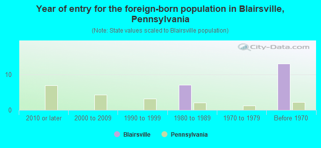 Year of entry for the foreign-born population in Blairsville, Pennsylvania